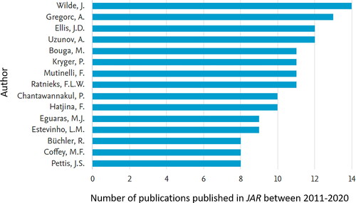 Figure 2. The main contributors to JAR publications in the last 10 years (2011-2020). Source: www.scopus.com, data exported on 7th September 2021.