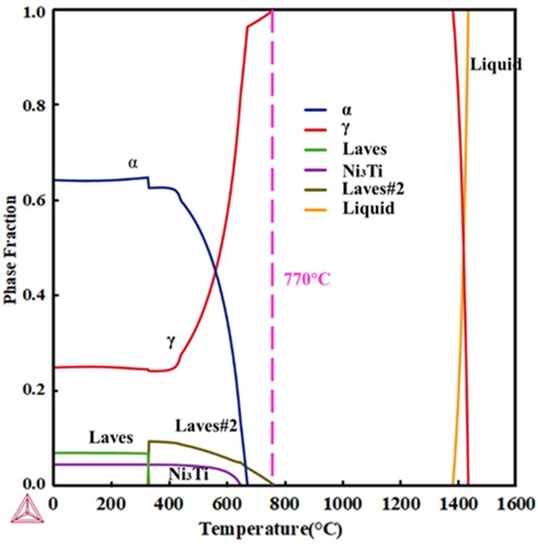 Figure 22. Solidification phase diagram of 18Ni-300 maraging steel in equilibrium state.