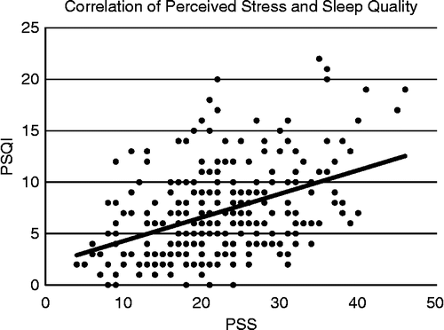 Figure 1.  Using the Spearman correlation, there is a significant positive relationship between perceived stress scores (PSS) and scores on the PSQI, rs = 0.43, n = 274, p < 0.0005.