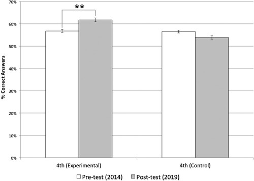 Figure 2. Percentage of correct answers of the pre- and post-test in 4th grade students.