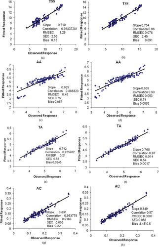 Figure 2. Scatter plot between observed values and predicted UV-IR values for TSS (PLS (a), GA-PLS (b)), AA (PLS (c), GA-PLS (d), TA (PLS (e), GA-PLS (f)) and AC (PLS (g), GA-PLS (h)) in mulberry juice.