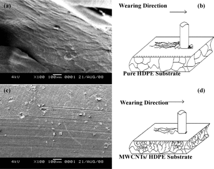 FIG. 7 (a) SEM images of worn surface of pure HDPE, (b) schematic figure indicating the worn surface of pure HDPE, (c) SEM images of worn surface of MWCNTs/HDPE composite and (d) schematic figure indicating the worn surface of MWCNTs/HDPE composite.