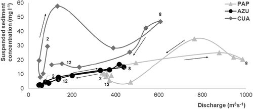 Figure 8. Monthly suspended sediment concentration–discharge hysteresis loops. Numbers in each loop indicate the corresponding month. Arrows highlight the loop direction