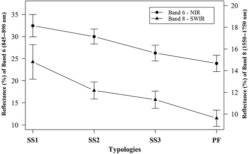 Figure 4. Average surface reflectance and standard deviation values of the ALI/EO-1 bands 6 (845–890 nm) and 8 (1550–1750 nm) for areas mapped with ANN representative of primary forest (PF) and the initial (SS1), intermediate (SS2) and advanced (SS3) stages of secondary succession.