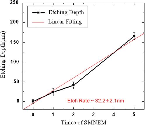 Figure 3. The number of SMNEM cycles versus the Ni etching depth after Au selective etching.