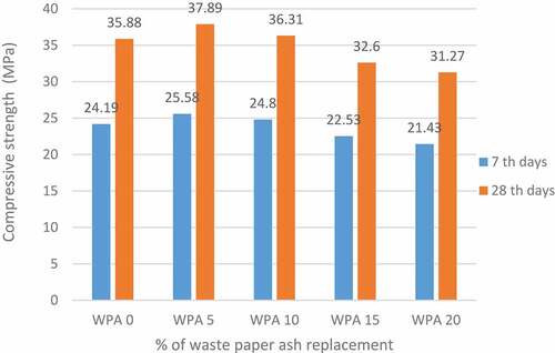 Figure 3. Compressive strength of the concrete after 7 and 28 days