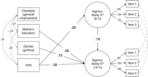Figure 1. Significant effects (standardised coefficients) and latent correlations (p < .05) of the full predictive model for agency beliefs of ability.