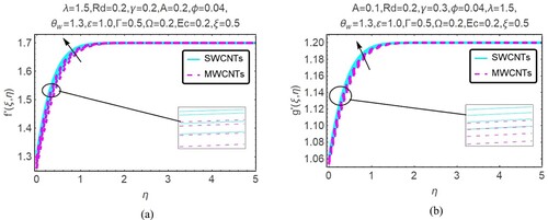 Figure 5. (a, b): Impression of M=0.2,0.4,0.6,0.8 on velocity profiles.