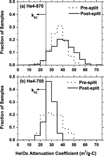 FIG. 8 Histograms of specific attenuation coefficient of pre- and post-split He/Ox carbon measured using the (a) He4-870 protocol (number of samples, N = 529), and (b) He4-700 protocol (N = 56). The results are based on the analysis of 24-h denuded and undenuded samples. The vertical line indicates the upper bound for k EC (25 m2/g-C).