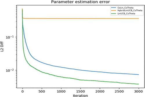 Figure 2. Accuracy of bandit parameter estimation