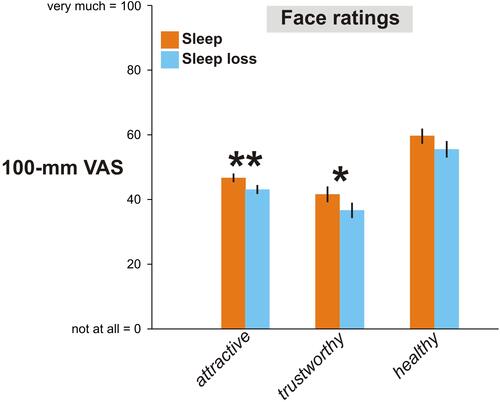 Figure 3 Face ratings following one night of sleep and sleep loss. Ratings collected during one sleep loss condition were not analyzed since the participant misinterpreted the instructions. Values shown as mean [95%-CI]. **p<0.01; *p<0.05.