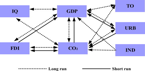 Figure 2. Causality relations for oil-producing African countries.Source: Self-formulated.