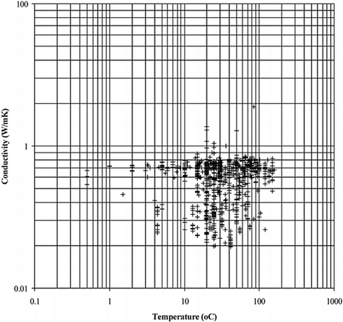 Figure 4. Thermal conductivity data for all foods at various temperatures.