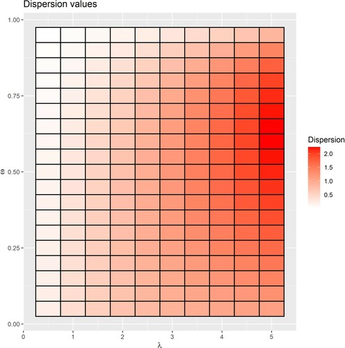 Figure 1. Heatmap of dispersion index for various pairs of parameters λ and ω.