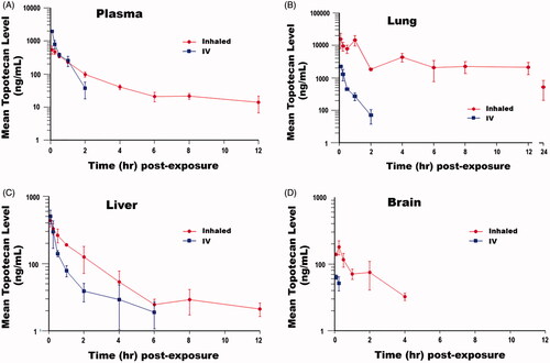 Figure 2. Pharmacokinetic analysis of topotecan following IV or inhalation delivery in mice. The mean levels of topotecan (ng/mL) detected in the (A) plasma, (B) lung, (C) liver, and (D) brain tissues of mice at various time points following 5 mg/kg IV or 1 mg/kg inhalation delivery of the drug.