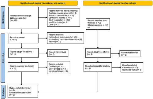 Figure 1 Selection of included studies.