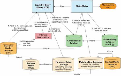 Figure 7. Functionality of the CQL and matchmaking process module during capability matchmaking.