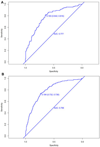 Figure 5 The pooled AUC of the ROC curve. (A) T2DM patients with CHD & (B) T2DM patients with DN: The y-axis indicates the true positive rate of the risk prediction. The x-axis indicates the false positive rate of the risk prediction. The blue line represents the performance of the nomogram.