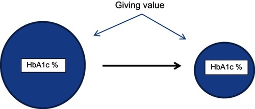 Figure 3 Patient active role with cooperation.