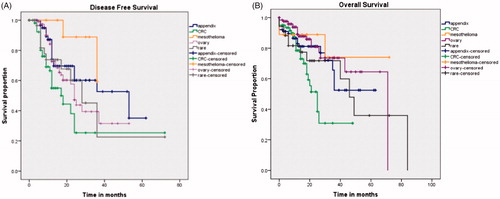 Figure 1. Kaplan Meier survival analysis for disease free survival (A) and overall survival (B) according to the primary tumour site.