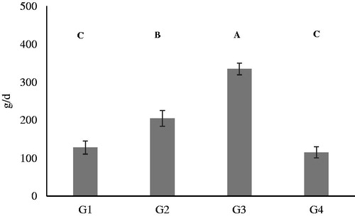 Figure 1. Average daily intake of kibbles during the study. A, B and C denote means significantly different for p < .01. G1: Growing dogs of small size, fed K1 diet; G2: Growing dogs of medium size, fed K2 diet; G3: Adult dogs of medium size, fed K3 diet; G4: Adult dogs of small size, fed K4 diet. For K1, K2, K3 and K4 diets, see Table 1.