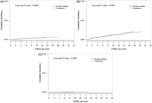Figure 1. Cumulative incidence of suicidal ideation (A), suicide attempts (B), and suicide (C) in the psoriatic arthritis and comparison cohorts.