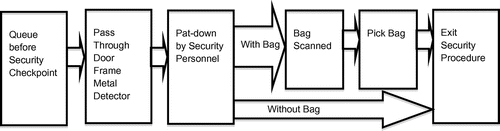 Figure 1. Security procedure at New Delhi MRS.