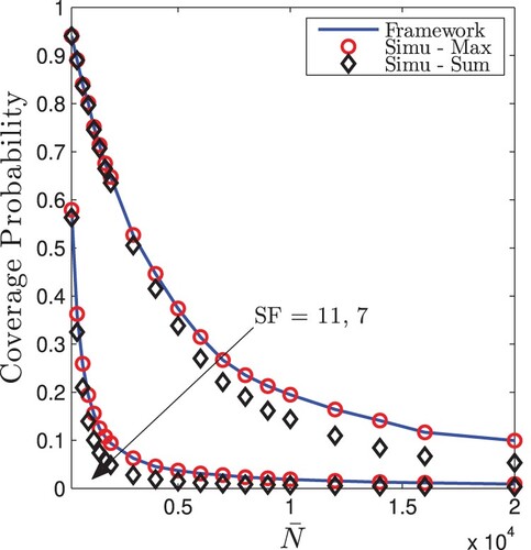 Figure 7. Coverage probability vs. the average number of EDs, that is, N¯U=δU(πR2). Solid lines are computed by (Equation9(9) Pcov(k)=Pr{SNRk≥qk,SIRk≥ϵk}=Pr{P0,k|h0|2Λ0σ2≥qk,P0,k|h0|2/Λ0∑i∈ΘU,k∖0APi,k|hi|2/Λi,k≥ϵk}=(a)⁡Pr{P0,k|h0|2Λ0σ2≥qk}Pr{P0,k|h0|2/Λ0∑i∈ΘU,k∖0APi,k|hi|2/Λi,k≥ϵk}=I1I2,(9) ) while markers are from Monte-Carlo simulations. Dot red markers consider the strongest interferer while diamond black markers consider the aggregate interference. All simulation curves take into account the correlation between SNR and SIR.