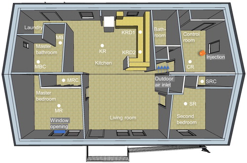 Figure 1. Layout of the test house (UTest House) used in this study. The injection point (dot [orange]) was located at a height of 1.4 m next to the window in the control room. The sample collection points (dots [white]) are also identified, as well as the outdoor air inlet (arrows [blue]) and the window opening (rectangle [blue]) in the master bedroom.