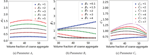 Figure 18. Variable parameter analysis.