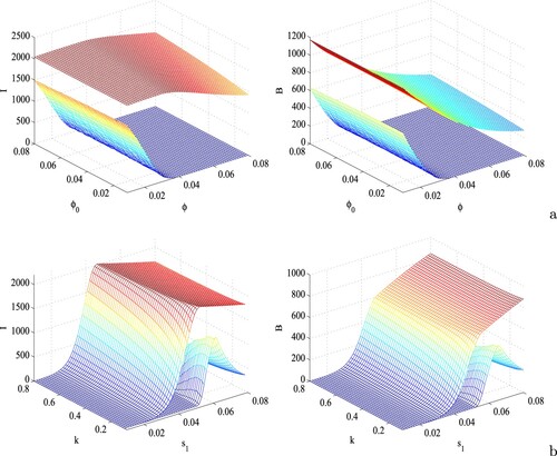 Figure 7. Surface plots of the infective population (first column) and bacterial density (second column) with respect to (a) ϕ and ϕ0, and (b) s1 and k. Other parameters are at the same values as in Table 3.