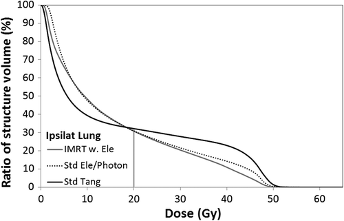 Figure 3. Averaged DVHs of the ipsilateral lung dose. V20Gy highlighted by the vertical line.