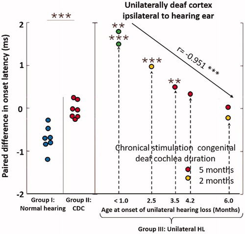 Figure 27. Medians of the paired differences in onset latencies for all groups. Left: the control group with normal hearing subjects shows a significant difference in the onset latency with shorter latency for the contralateral stimulation. None of the deaf subjects (CDCs) had a statistically significant difference between contralateral and ipsilateral latency; therefore, the pooled medians showed a significant difference between hearing and deaf subjects. Right: The single-sided deaf subjects reorganised the aural preference to the ipsilateral (trained) ear. Green points correspond to unilateral congenital deafened subjects with no hearing training. The red and orange data points correspond to subjects with later onset of unilateral deafness at various time points and with chronic electric stimulation [Citation52]—statistical analysis: Two-tailed Wilcoxon-Mann-Whitney test (p < .05). Reproduced by permission of Prof. Andrej Kral.