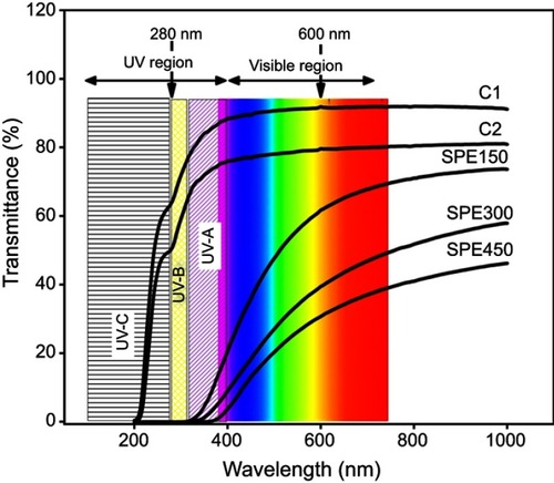 Figure 7 The UV-vis wavelengths transmission curves through the CMC film (C1), CMC/TiO2-2% (C2) nanocomposite and all active nanocomposites with 150 (SPE150), 300 (SPE300) and 450 mg/mL (SPE450) of Miswak extract.Abbreviations: C1, CMC film; C2, CMC/TONP-2% nanocomposite; CMC, carboxymethyl cellulose; SPE, Salvadora persica L. root extract; SPE150, SPE300, and SPE450, CMC/TONP-2% containing 150, 300, and 450 mg/ml of SPE, respectively; TONP, TiO2 nanoparticles;UV-vis: ultraviolet-visible light.