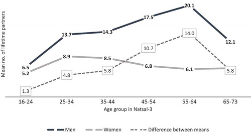 Figure 2.  Mean number of lifetime partners (and difference between means) reported by men and women by age group in Natsal-3. Data originally published in Mercer et al. (Citation2013).