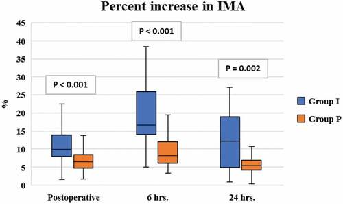 Figure 2. % of increase in IMA.