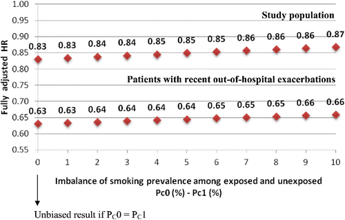 Figure 4. Sensitivity analysis of residual confounding: the array approach. The symbols represent the “fully” adjusted Hazard Ratios (HR, including the unmeasured confounder ‘smoking habits’), assuming a smoking prevalence of 0.45 in the exposed group (Pc1, “LB plus ICS”). The prevalence of the unmeasured confounder in the unexposed group (Pc0, “LB alone”) is varied between 0.45 to 0.55 on the x-axis. The strength of the confounder-disease association (RRcd) is assumed to be 1.57.