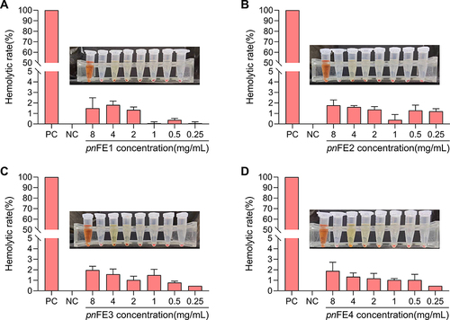 Figure 6 Hemolysis rate of four samples pnFE1 (A), pnFE2 (B), pnFE3 (C) and pnFE4 (D) at different sample concentrations. PC: Positive control; NC: Negative control.