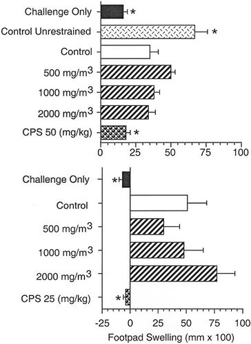 FIGURE 4. DTH response to C. albicans in female B6C3F1 mice and Crl:CD rats exposed to jet fuel kerosene for 28 d. Top panel: mice. Bottom panel: rats. Animals were immunized on exposure d 21 with formalin-fixed C. albicans organisms and challenged in the right footpad with chitosan antigen one d after the last inhalation exposure. Footpad swelling was determined 24 h postchallenge. Results are reported in terms of mm × 100. Asterisk indicates statistically significant differences from control: *p ≤ .05.