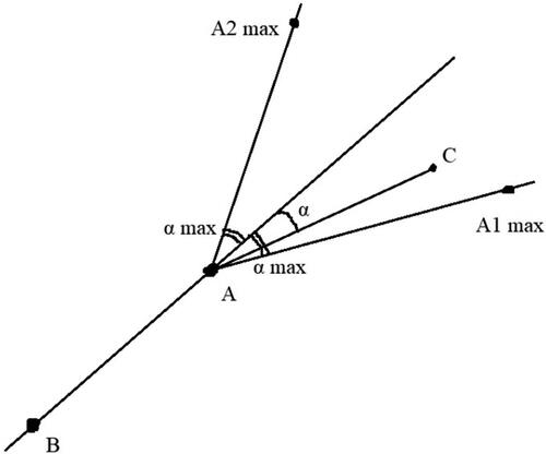 Figure 2. Description of the orientation check technique. A is the currently traversed pixel, B is the pixel from which A was reached during the traversal and C is the pixel that is checked whether it is reachable. The current turning angle to reach C is represented with α. “α max” is the maximum turning degree. C must lie in the area of the angle A1AA2 in order to be traversed.