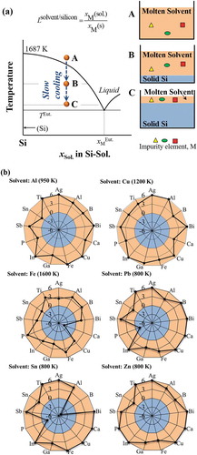 Figure 7. (a) Schematic solvent refining process based on the binary Si-Sol. phase diagram, and (b) the elimination limit of the typical impurity elements in silicon feedstocks by solvent refining process using aluminum, copper, iron, lead, tin, and zinc as the solvent metals, illustrated by using the logarithm of the distribution ratio of impurity element between solvent metal and silicon (log(Lsolvent/silicon)).