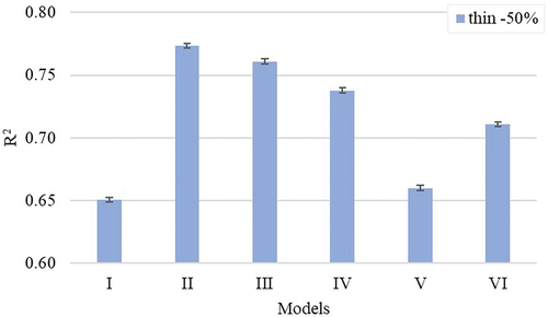Figure 8. The amount of variation explained (R2) in yarn thin places − 50% (counts/km) by different yarn quality prediction models.