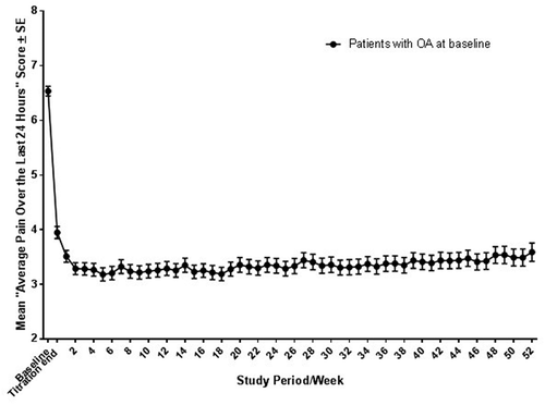 Figure 1. Mean ‘Average Pain Over the Last 24 Hours’ score in patients with osteoarthritis-related pain. HYD: hydrocodone bitartrate; OA: osteoarthritis; SE: standard error.