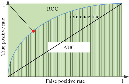 Figure 6. Illustration of ROC and AUC.