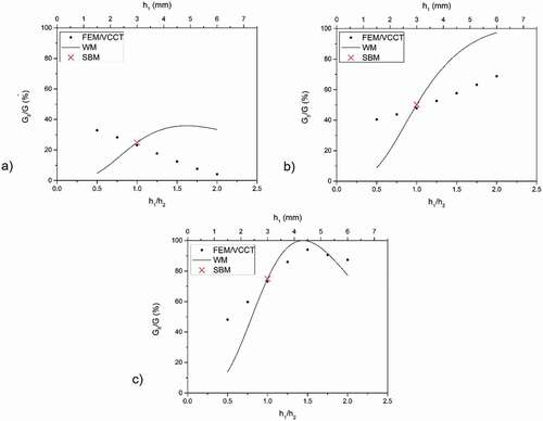 Figure 9. Fracture mode ratio with the variation of specimen thickness: cases (a) 1 – low, (b) 2 – intermediate and (c) 3 – high mode II.