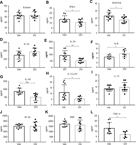 Figure 7 Amount of cytokines/chemokines in tumor microenvironment when compared between DMSO vehicle (Veh)- and CH223191 (CH)-treated C57BL/6 mice. IFNγ, RANTES, IL-1b, IL-10, IL-12p70, and TNF-α were reduced whereas IL-6 was increased with CH223191 treatment when compared to DMSO treatment. Statistical analysis was done using unpaired Student’s t-test. Error bars represent means±SD, n=8–10; *p<0.05; **p<0.005; ***p<0.0005.