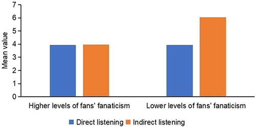 Figure 2 Moderating role of level of fans’ fanaticism.