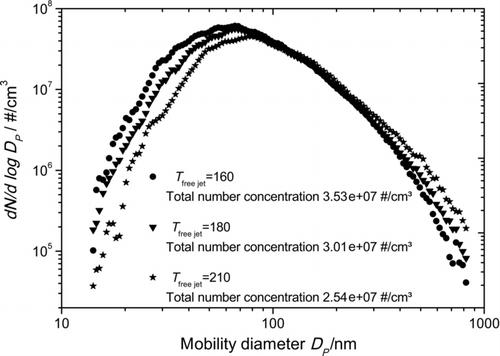 FIG. 10 Particle size distribution measured with SMPS for different temperatures in the free jet at TI2.