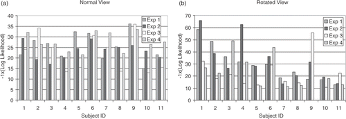 Figure 5. Negative log likelihood of the subject in each experiment belonging to the group (a) in the normal view orientation and (b) in the rotated orientation.
