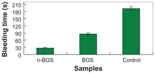 Figure 10 Comparison of the bleeding time of rabbit skin injury after using nanoporous bioglass containing silver (n-BGS), non-nanoporous BGS, and without material (control).